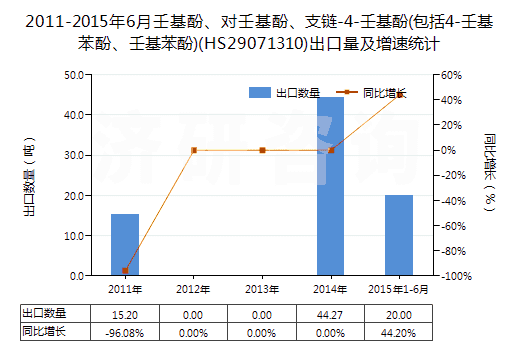 2011-2015年6月壬基酚、對(duì)壬基酚、支鏈-4-壬基酚(包括4-壬基苯酚、壬基苯酚)(HS29071310)出口量及增速統(tǒng)計(jì)
